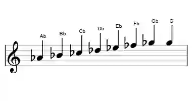 Sheet music of the minor bebop scale in three octaves